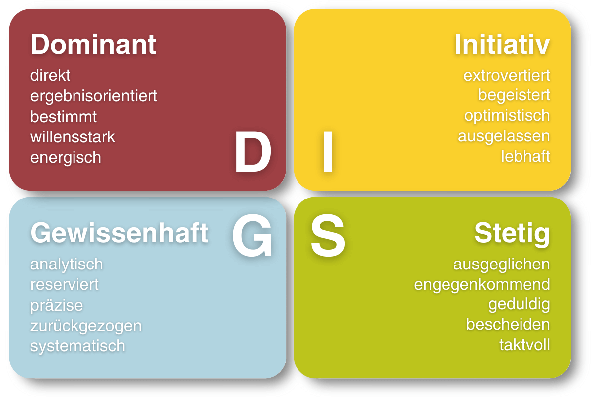 Grundtypen eines Persönlichkeitsprofil nach dem DiSG-Modell: Dominant, Initiativ, Gewissenhaft und Stetig